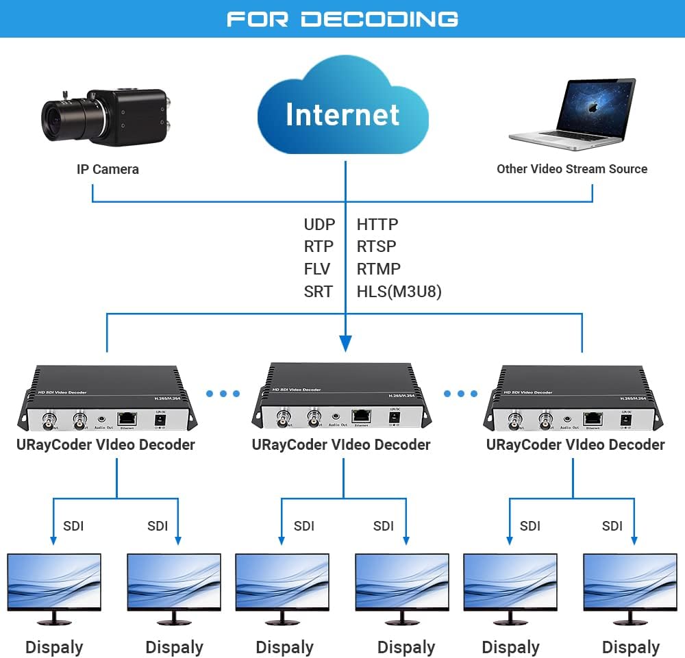 H.265 H.264 HD Video Audio Decoder to HD 3G SDI Converter J251