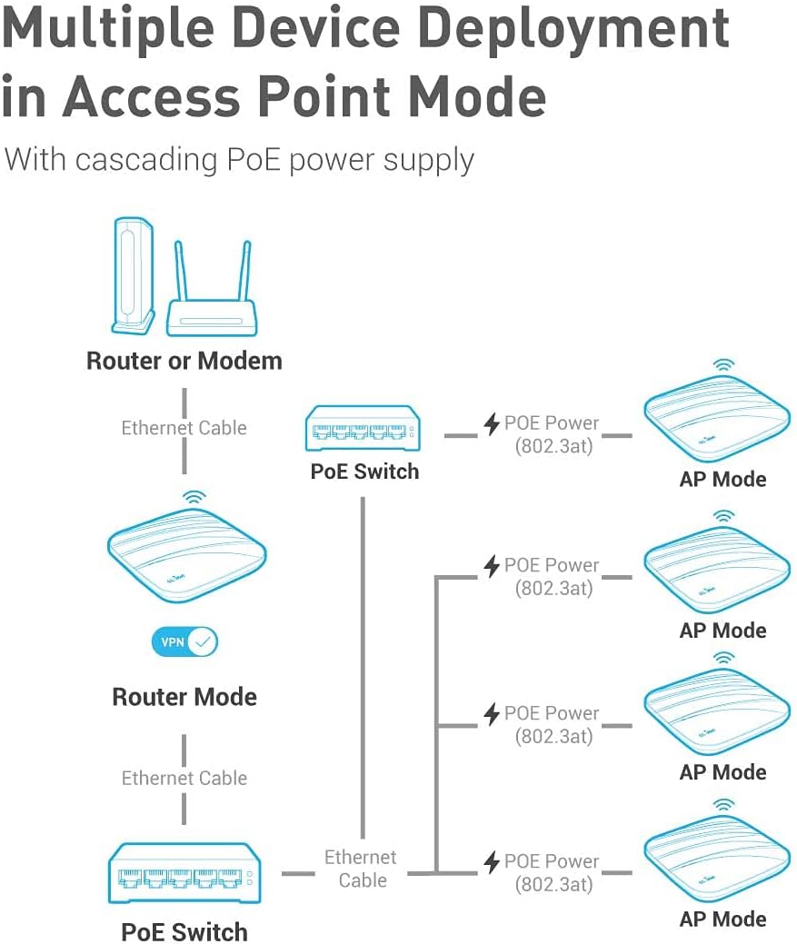 Gigabit Ceiling Wireless Access Point Dual Band AC1300 PoE Powered H880
